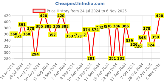ajio.com aromaticfables Cupcake Fragrance Candle with Ganesha Idol aromaticfables Price History Graph from 24 Jul 2024 to 6 Nov 2025