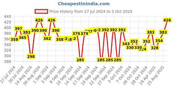 ajio.com aromaticfables Enchanting Mogra Candle Infused Fragrance with Ganesha Idol aromaticfables Price History Graph from 27 Jul 2024 to 5 Oct 2025