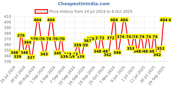 ajio.com aromaticfables Energy Essential Element Candle aromaticfables Price History Graph from 24 Jul 2024 to 7 Oct 2025