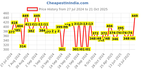 ajio.com aromaticfables Exquisite Friendship Day Candle & Friendship Band Set aromaticfables Price History Graph from 27 Jul 2024 to 21 Oct 2025