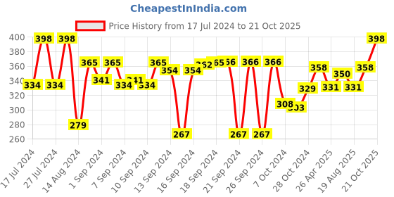 ajio.com aromaticfables Floral Scented Jar Candle aromaticfables Price History Graph from 17 Jul 2024 to 21 Oct 2025