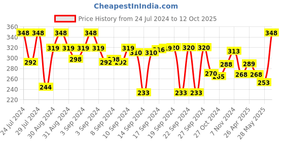 ajio.com aromaticfables Fruity Scented Candles aromaticfables Price History Graph from 24 Jul 2024 to 12 Oct 2025