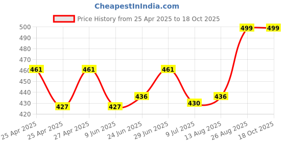 ajio.com aromaticfables Fruity Scented Rose Candle aromaticfables Price History Graph from 25 Apr 2025 to 17 Oct 2025