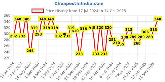 ajio.com aromaticfables Glass Jar Chamomile Scented Candle aromaticfables Price History Graph from 17 Jul 2024 to 14 Oct 2025