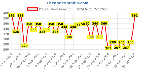 ajio.com aromaticfables Goddess & Rose Scented Glass Jar Candle aromaticfables Price History Graph from 17 Jul 2024 to 21 Oct 2025