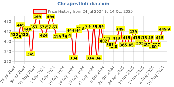 ajio.com aromaticfables Graphic Print Citrus Scented Candle aromaticfables Price History Graph from 24 Jul 2024 to 14 Oct 2025