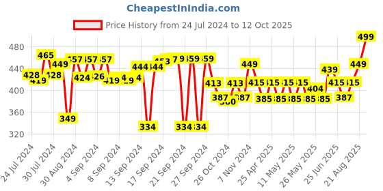 ajio.com aromaticfables Graphic Print Scented Candle aromaticfables Price History Graph from 24 Jul 2024 to 12 Oct 2025