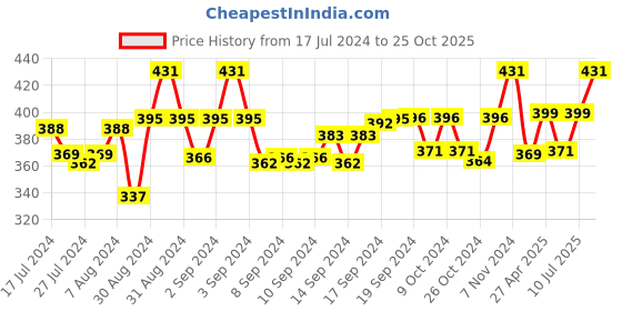 ajio.com aromaticfables Greeklove Friendship Glass Jar Scented Candle aromaticfables Price History Graph from 17 Jul 2024 to 25 Oct 2025