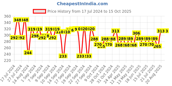 ajio.com aromaticfables Hinoki Double Wick Glass Jar Candle aromaticfables Price History Graph from 17 Jul 2024 to 14 Oct 2025