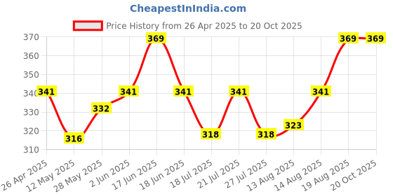 ajio.com aromaticfables Holiday Lavender Scented Candle aromaticfables Price History Graph from 26 Apr 2025 to 20 Oct 2025