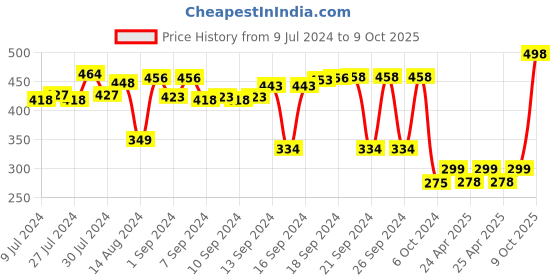 ajio.com aromaticfables Hugging Couple Scented Candle aromaticfables Price History Graph from 9 Jul 2024 to 9 Oct 2025