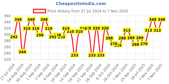 ajio.com aromaticfables Jasmine Fragrance Scented Candle aromaticfables Price History Graph from 27 Jul 2024 to 7 Nov 2025