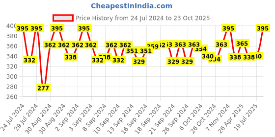 ajio.com aromaticfables Jasmine Scent  Glass Jar Candle aromaticfables Price History Graph from 24 Jul 2024 to 23 Oct 2025