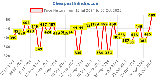 ajio.com aromaticfables Jasmine Scented Candle with Holi Colours aromaticfables Price History Graph from 17 Jul 2024 to 30 Oct 2025