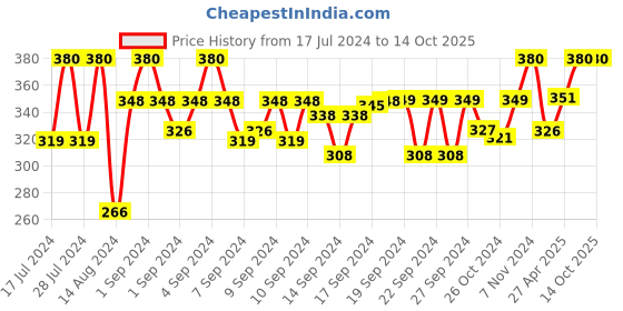 ajio.com aromaticfables Jasmine Scented Tin Jar Candle aromaticfables Price History Graph from 17 Jul 2024 to 1 Oct 2025