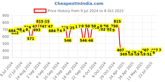 ajio.com aromaticfables Juniper Double Wick Glass Jar Candle aromaticfables Price History Graph from 9 Jul 2024 to 8 Oct 2025