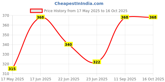 ajio.com aromaticfables Lavender Scented Candle aromaticfables Price History Graph from 17 May 2025 to 16 Oct 2025