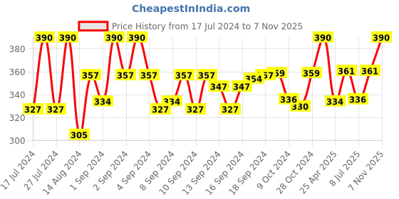 ajio.com aromaticfables Lavender Scented Glass Jar Candle aromaticfables Price History Graph from 17 Jul 2024 to 7 Nov 2025