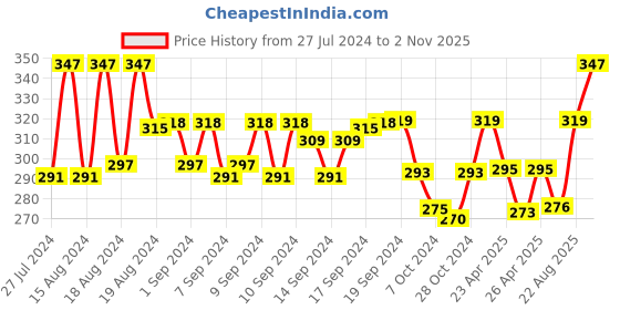 ajio.com aromaticfables Lavender Scented Glass Jar Candle aromaticfables Price History Graph from 27 Jul 2024 to 2 Nov 2025