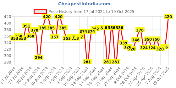 ajio.com aromaticfables Lemongrass Candle with Ganesha Idol aromaticfables Price History Graph from 17 Jul 2024 to 19 Oct 2025
