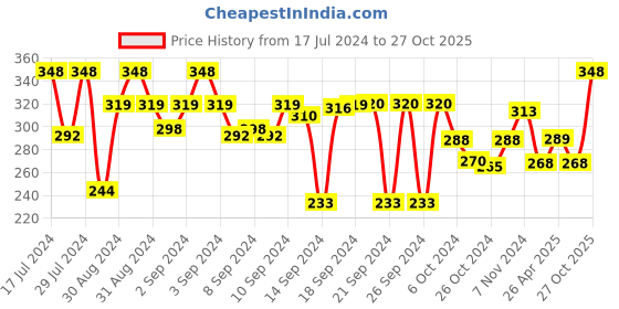 ajio.com aromaticfables Lemongrass Fragrance Scented Candle aromaticfables Price History Graph from 17 Jul 2024 to 27 Oct 2025