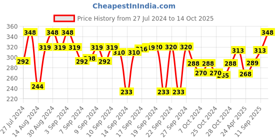ajio.com aromaticfables Lily Fragrance Scented Candle aromaticfables Price History Graph from 27 Jul 2024 to 14 Oct 2025