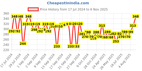 ajio.com aromaticfables Love You Valentine Cupcake Scented Jar Candle aromaticfables Price History Graph from 17 Jul 2024 to 6 Nov 2025