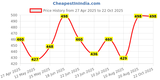ajio.com aromaticfables Love’s Embrace Sculptural Hugging Couple Candle aromaticfables Price History Graph from 27 Apr 2025 to 22 Oct 2025