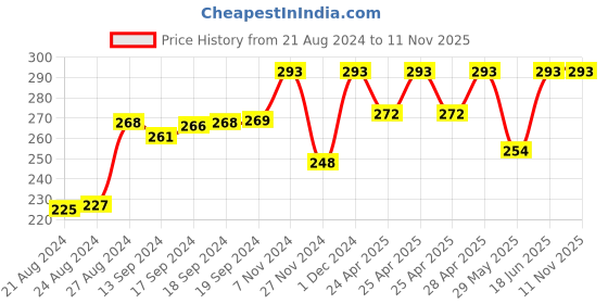 ajio.com aromaticfables Mogra Scented Jar Candle aromaticfables Price History Graph from 21 Aug 2024 to 9 Nov 2025