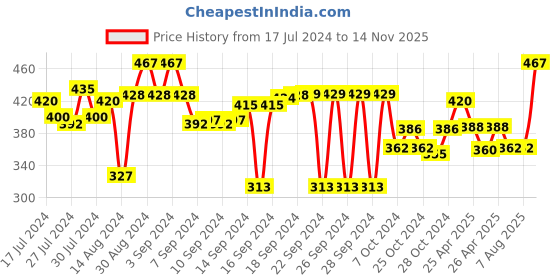 ajio.com aromaticfables Ocean Breeze Scented Candle with Rakhi & Roli Chawal aromaticfables Price History Graph from 17 Jul 2024 to 14 Nov 2025