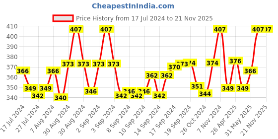 ajio.com aromaticfables Ocean Breeze Scented Glass Jar Candle aromaticfables Price History Graph from 17 Jul 2024 to 21 Nov 2025