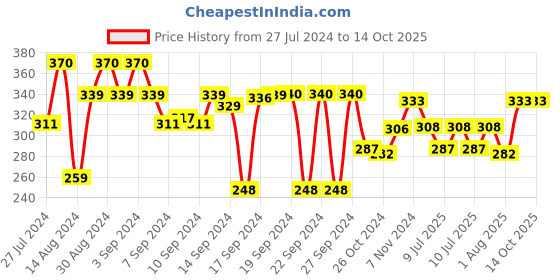 ajio.com aromaticfables Ocean Breeze Scented Glass Jar with Ganesha Idol aromaticfables Price History Graph from 27 Jul 2024 to 14 Oct 2025