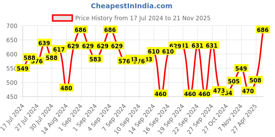 ajio.com aromaticfables Pack of 100 Aromatic Fables Tealight Candles aromaticfables Price History Graph from 17 Jul 2024 to 21 Nov 2025