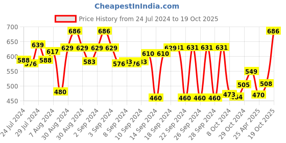 ajio.com aromaticfables Pack of 100 Aromatic Fables Tealight Candles aromaticfables Price History Graph from 24 Jul 2024 to 19 Oct 2025