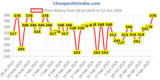 ajio.com aromaticfables Pack Of 2 Round Shaped Scented Jar Candle with Musk Fragrance aromaticfables Price History Graph from 28 Jul 2024 to 12 Oct 2025