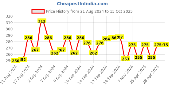 ajio.com aromaticfables Pack of 25 Aromatic Fables Tealight Candles aromaticfables Price History Graph from 21 Aug 2024 to 15 Oct 2025