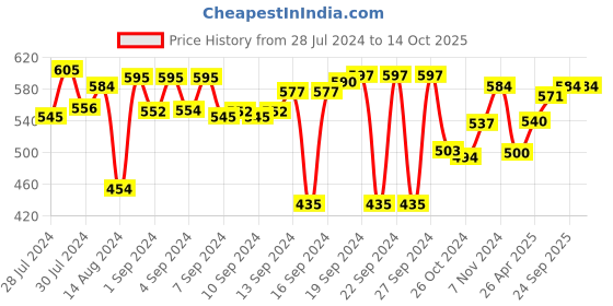 ajio.com aromaticfables Pack Of 3 Round Shaped Scented Jar Candle with Floral Fragrance aromaticfables Price History Graph from 28 Jul 2024 to 14 Oct 2025