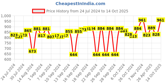 ajio.com aromaticfables Pack of 4 Fragrant Pillar Candles aromaticfables Price History Graph from 24 Jul 2024 to 14 Oct 2025