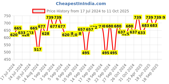 ajio.com aromaticfables Pack of 4 Fragrant Pillar Candles aromaticfables Price History Graph from 17 Jul 2024 to 10 Oct 2025