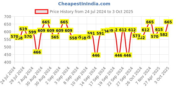 ajio.com aromaticfables Pack of 4 Fragrant Pillar Candles aromaticfables Price History Graph from 24 Jul 2024 to 3 Oct 2025