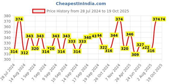 ajio.com aromaticfables Pack of 50 Aromatic Fables Tealight Candles aromaticfables Price History Graph from 28 Jul 2024 to 18 Oct 2025