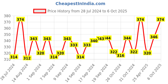 ajio.com aromaticfables Pack of 50 Aromatic Fables Tealight Candles aromaticfables Price History Graph from 28 Jul 2024 to 6 Oct 2025