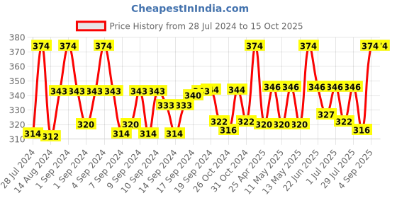 ajio.com aromaticfables Pack of 50 Scented Tealight Candles aromaticfables Price History Graph from 28 Jul 2024 to 15 Oct 2025