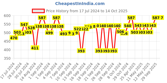 ajio.com aromaticfables Pack of 75 Aromatic Fables Tealight Candles aromaticfables Price History Graph from 17 Jul 2024 to 14 Oct 2025