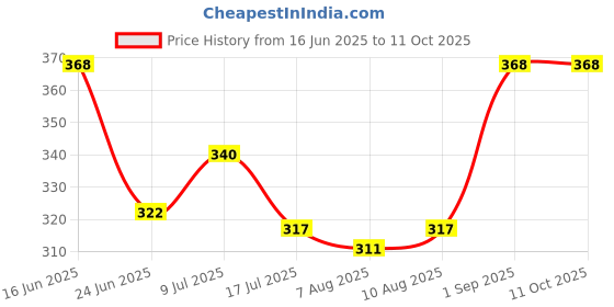 ajio.com aromaticfables Peppermint Scented Candle aromaticfables Price History Graph from 16 Jun 2025 to 11 Oct 2025