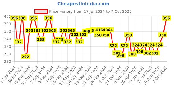 ajio.com aromaticfables Red Mango & Red Wine Scented Glass Jar Candle aromaticfables Price History Graph from 17 Jul 2024 to 7 Oct 2025