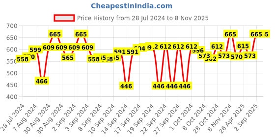 ajio.com aromaticfables Red Wine Scented Set of 3 Red Pillar Candles aromaticfables Price History Graph from 28 Jul 2024 to 7 Nov 2025