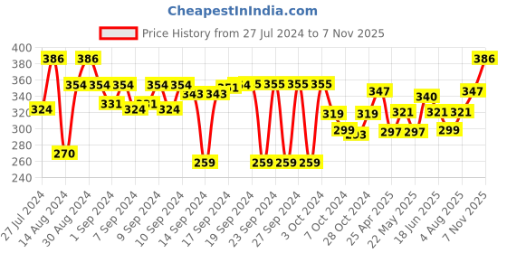 ajio.com aromaticfables Romantic Valentine's Bliss Lavender Scented Jar Candle aromaticfables Price History Graph from 27 Jul 2024 to 7 Nov 2025