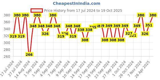 ajio.com aromaticfables Rose Scented Tin Jar Candle aromaticfables Price History Graph from 17 Jul 2024 to 19 Oct 2025