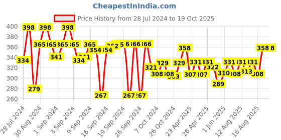 ajio.com aromaticfables Round Shaped Scented Jar Candle with Floral Fragrance aromaticfables Price History Graph from 28 Jul 2024 to 17 Oct 2025